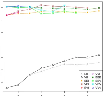 Figure 1.8: Example 1.2.1: BIC plot based on model-based clustering (mclust) for the breakfast cereals data.