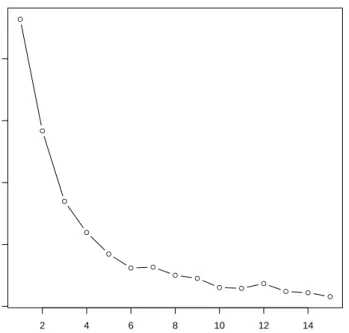 Figure 1.9: Example 1.2.1: Elbow plot for the breakfast cereals data.