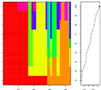 Figure 1.10: Example 1.2.1: K-means partitions cascade comparison using a range of values of K based on Calinski index for the breakfast cereals data.