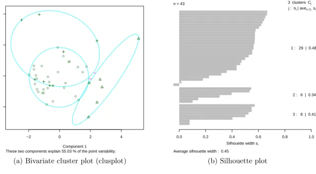 Figure 1.12: Example 1.2.1: Bivariate cluster plot (clusplot) and Silhouette plot based on the partitioning around medoids clustering (PAM) for the breakfast cereals data.