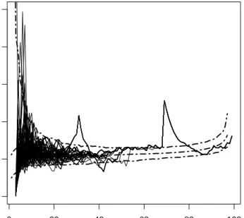 Figure 2.5: Forward plot of minimum Mahalanobis distances from 100 random starts with 1%, 50% and 99% envelopes for sample size n = 100 from bivariate mixture normal distribution with uncorrelated variables.