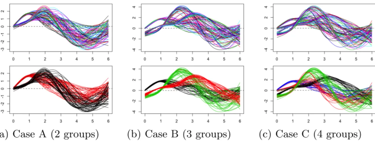 FIGURE 2. Resulting clustering of the Berkeley Growth data using FSC(D o ) with accuracy rates 86% (left) and using FSC(D 1 ) with accuracy rate 90% (right).