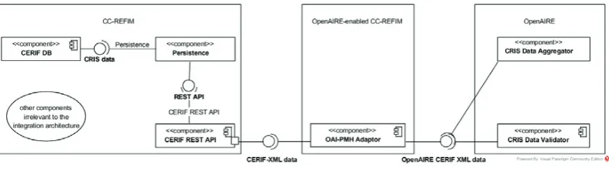Fig. 1. The CC-REFIM architecture for data exchange with OpenAIRE.
