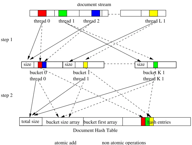 Figure 2.4:Building a Hash Table with Atomic Operations