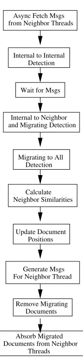 Figure 2.8: Work Flow for a Thread in Each Iteration