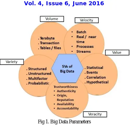 Fig 1. Big Data Parameters  