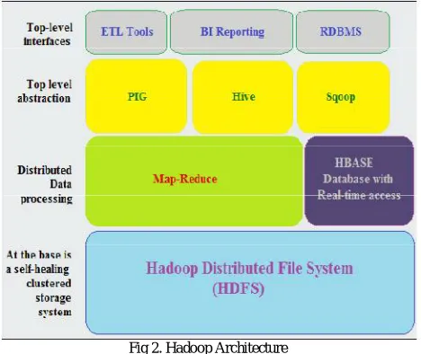 Fig 2. Hadoop Architecture  