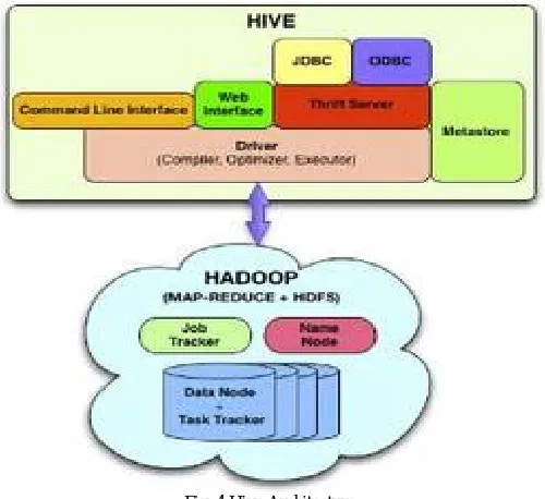 Fig. 4 Hive Architecture 
