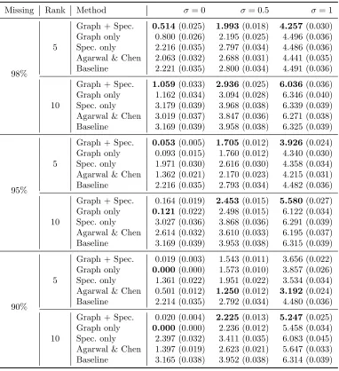 Table 3.1: Averaged RMSE (standard error in parentheses) for methods over 100 simu-lated data sets under each setting.