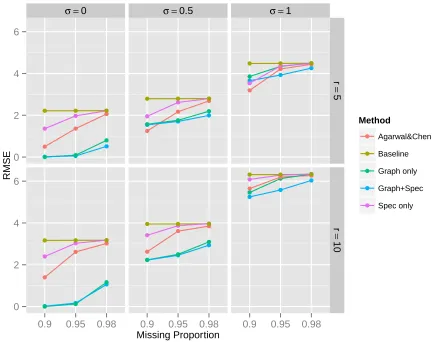 Figure 3.2: Averaged RMSE for methods over 100 simulated data sets under each setting.