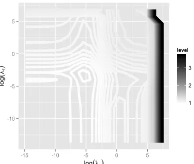 Figure 3.3: Sensitivity on the choice of the regularization parameter λn with 20 gridpoints (left pane) and 400 grid points (right pane).