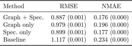 Table 3.5: 1M data set: averaged RMSE/NMAE (SD in parentheses) based on 5-foldrandom partitions of the original data for each of the methods with 80% for training.