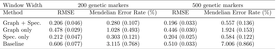 Table 3.6: 212 individuals: results averaged over 5 windows (SD in parentheses).