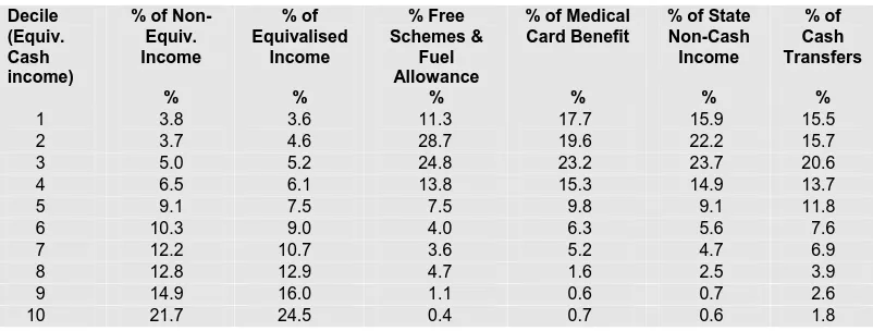 Table 5.1: Distribution of Cash and Non-Cash Across Equivalised Income Deciles, 1997 