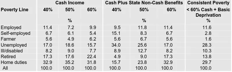 Table 6.4: Composition of Households Below Different Poverty Thresholds by Labour Force Status of Household Reference Person 