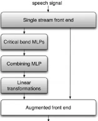 Fig. 2. Computational layers for the TRAPS or HATS version of Tandem processing, where the first layer summarizes  the front end processing from Fig
