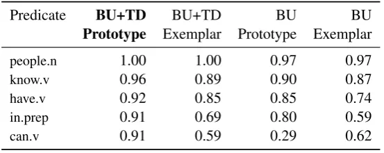 Table 3: Accuracies for top 5 predicates from Bottom-up+Top-down Prototype model across four model