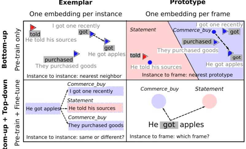 Figure 1: Four categorization models for frame identiﬁcation, showing processing of the same predicatein context (He got apples) across model architectures