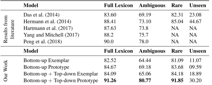 Table 1: Accuracy results for Frame Identiﬁcation on Das et al. (2014) benchmark dataset (test partition)