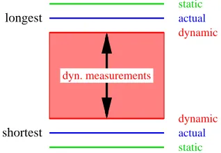 Figure 1.1: Static and dynamic analysiscompared to actual execution time
