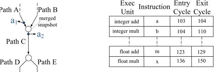 Figure 3.4: Mechanism to Capture/Handle Structural Hazards