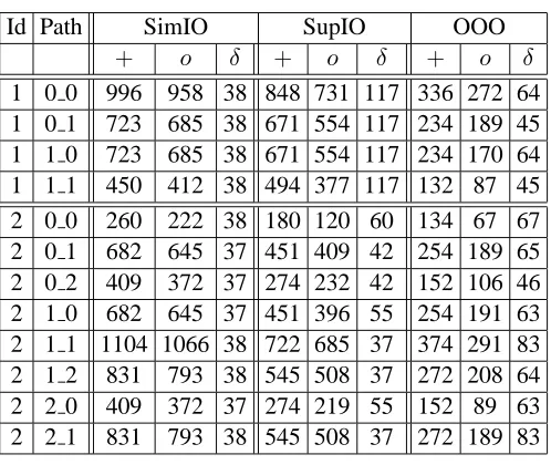 Table 4.2: Path-Aggregate Cycles (2 Iterations) for the bub-blesort function of SRT.