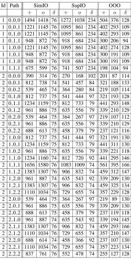 Table 4.3: Path-Aggregate Cycles (3 Iterations) for the bubble-sort function of SRT.