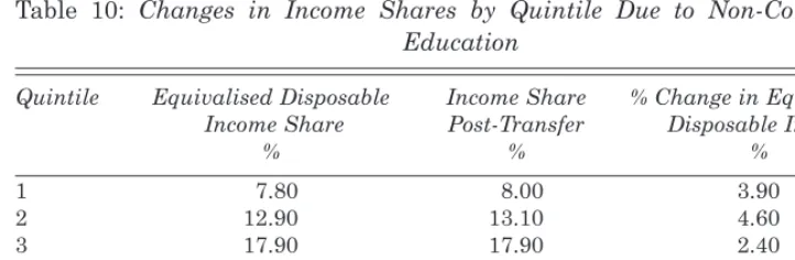 Table 10: Changes in Income Shares by Quintile Due to Non-CompulsoryEducation