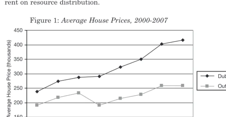 Figure 1: Average House Prices, 2000-2007