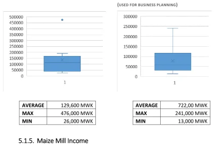 FIGURE 13 MAIZE MILL TOTAL OPEX 