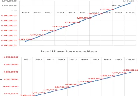 FIGURE 18 SCENARIO 3 NO PAYBACK IN 10 YEARS