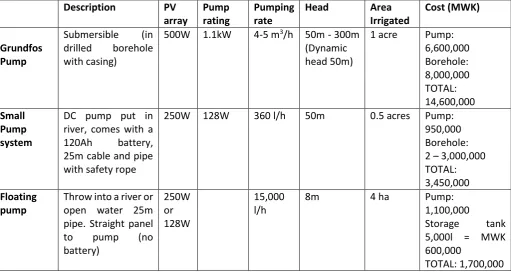 TABLE 9 IRRIGATION INCOME SUMMARY 