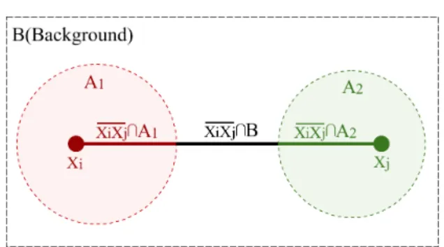 Fig. 1. An example of calculating the distance between two points x i