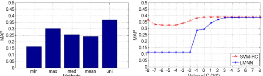 Fig. 1. Oxford Flower17. Left: baseline. Right: performance of global learning.