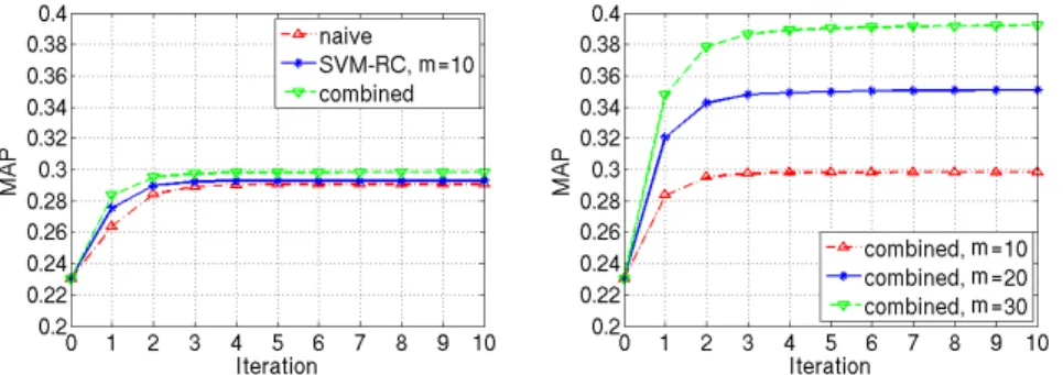 Fig. 5. Caltech101. Localised learning for relevance feedback. Left: naive, learning based, and combined schemes, m = 10