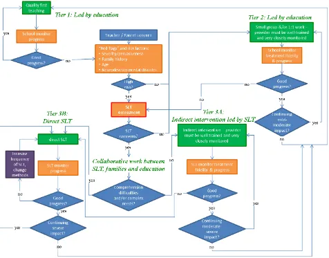 Figure 3: Flowchart of pathways to intervention 