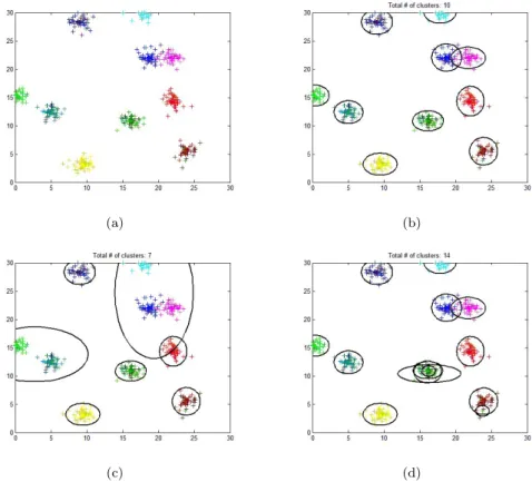 Figure 2.3: Example synthetic data (a) and clusters (b)-(d) for different values of the α parameter, where a cluster is represented by the isocontour ellipse of its spatial