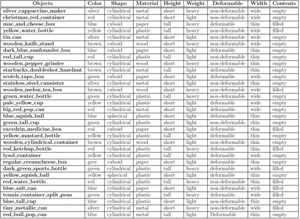 Table 3.1: Attribute Ground Truth Table for all the objects in the dataset