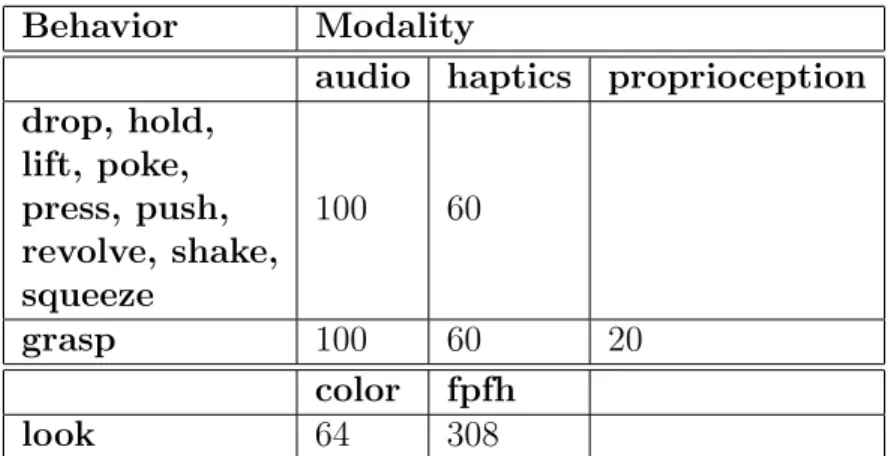 Table 3.3: Number of features extracted from a particular context for the different sensor modalities.