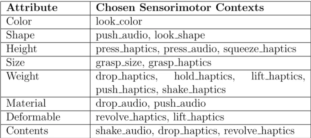 Table 4.1: Context and Attribute Mappings from the prior experiment to be used for Experiment 2a