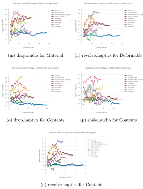 Figure 4.1: The results of the prior experiment carried out to map which contexts are best to learn a particular attribute for Experiment 2a.