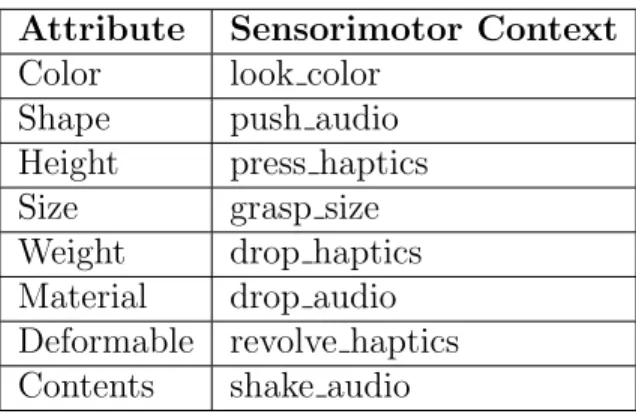 Table 4.2: Context and Attribute Mapping for Experiment 2b