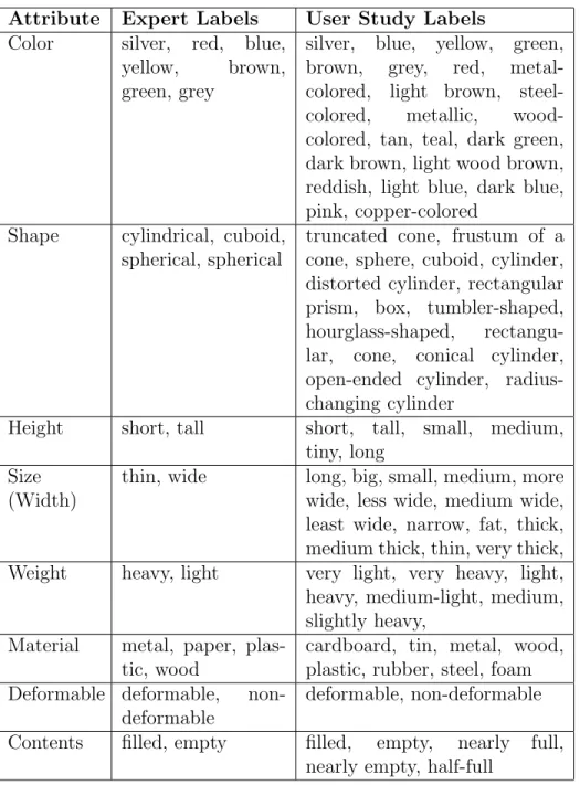 Table 5.1: Variations in labels obtained per attribute from Experiment 2b with the different users against expert labels used for Experiment 2a.