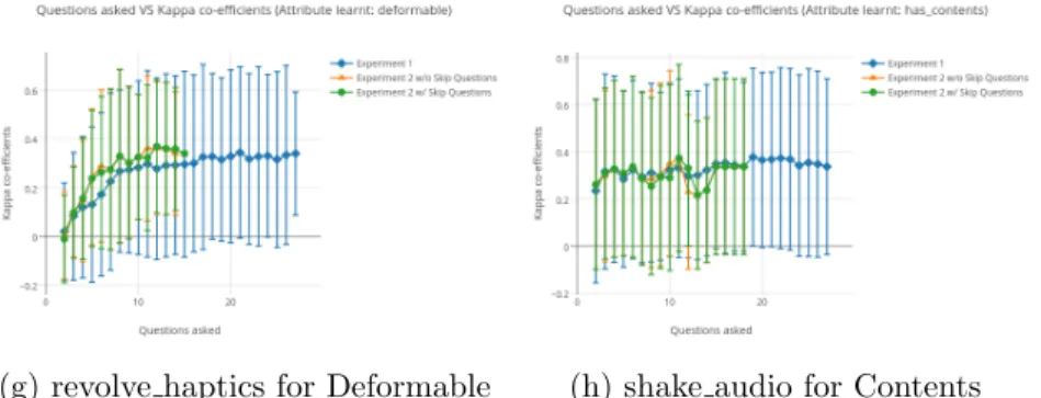 Figure 5.1: Graphs depicting the kappa coefficient for each question answered by the expert for a particular context to learn a particular attribute.
