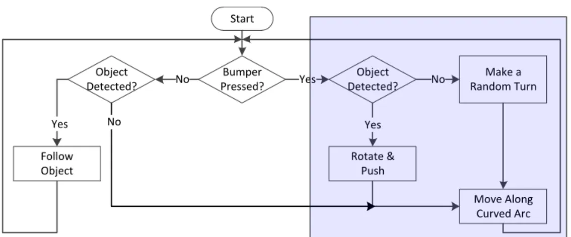 Figure 5.5: Flowchart of the digging behavior (the shaded part indicates the prying motion.)