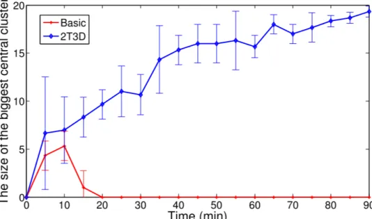 Figure 5.6: A comparison of clustering performance (20 boxes and 5 robots.) Vertical axis is the size of the largest central cluster (essentially the same performance metric employed by [1].) The horizontal axis is time measured in minutes.