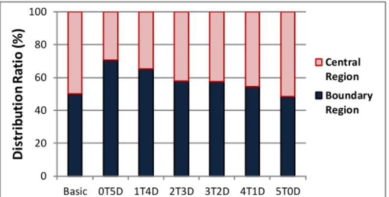 Figure 6.1: Averaged spatial distribution of robots (central versus boundary regions) with respect to division of labor.