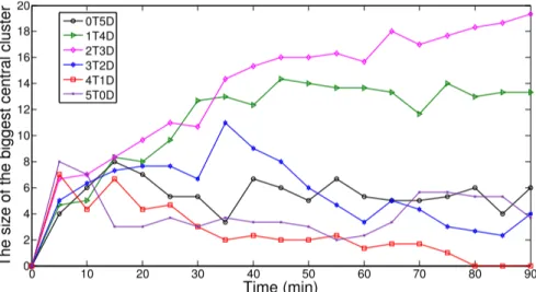 Figure 6.2: Averaged performance with respect to different Divisions of Labor.