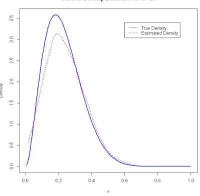 Figure 4.1: Uniform Kernel Density Estimate for m = 20