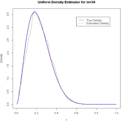 Figure 4.3: Uniform Kernel Density Estimate for m = 39